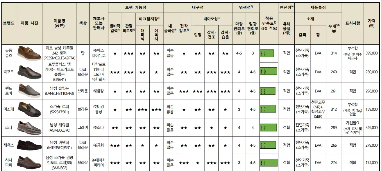 컴포트화 종합결과표