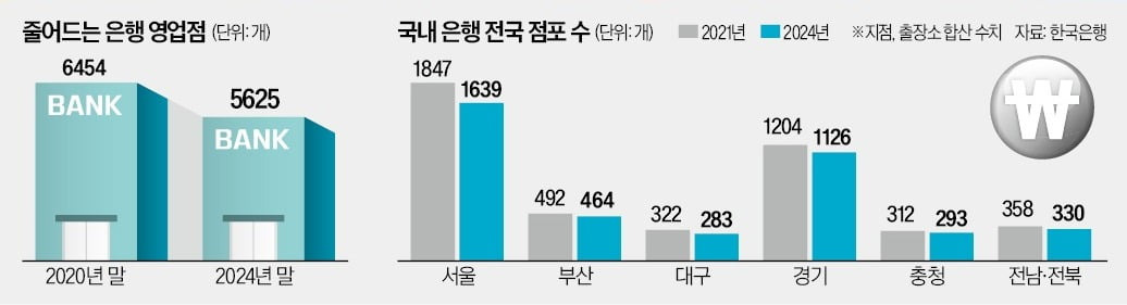 23일 금융권에 따르면 최근 5년간 전국의 은행 점포 약 1000개가 사라졌다. 은행이 밀집한 수도권은 물론 충청, 대구, 전라 등 각지에서 점포 폐쇄가 잇따르고 있다. 문제는 속도다. 올해도 국민&middot;신한&middot;우리&middot;하나&middot;농협 등 5대 시중은행에서 통폐합한 전국 지점(출장소 포함)이 84곳에 달한다.