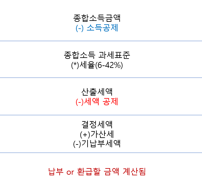5월 종합소득세 신고대상 신고기간