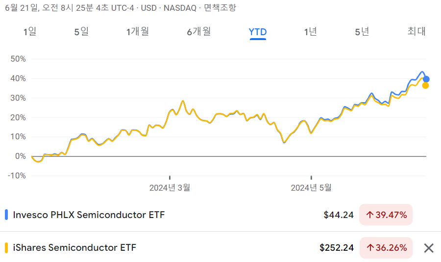 SOXQ vs. SOXX 수익율 비교 - YTD