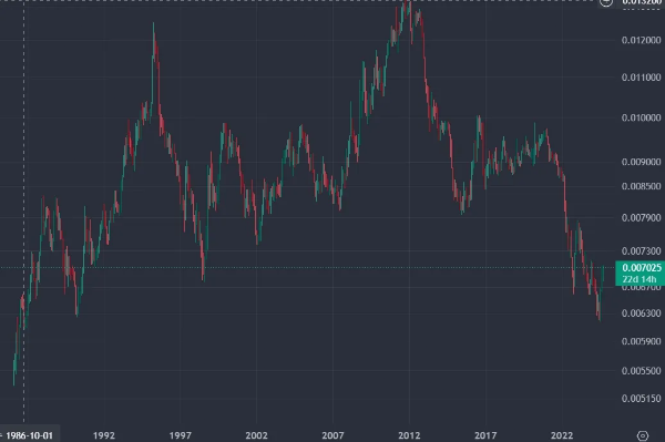 엔화달러환율 차트