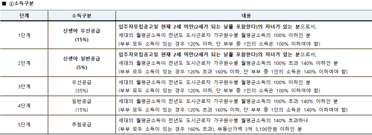 신혼부부소득