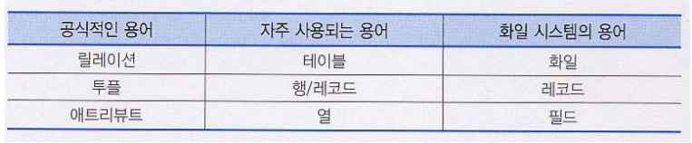 데이터베이스-테이블-용어