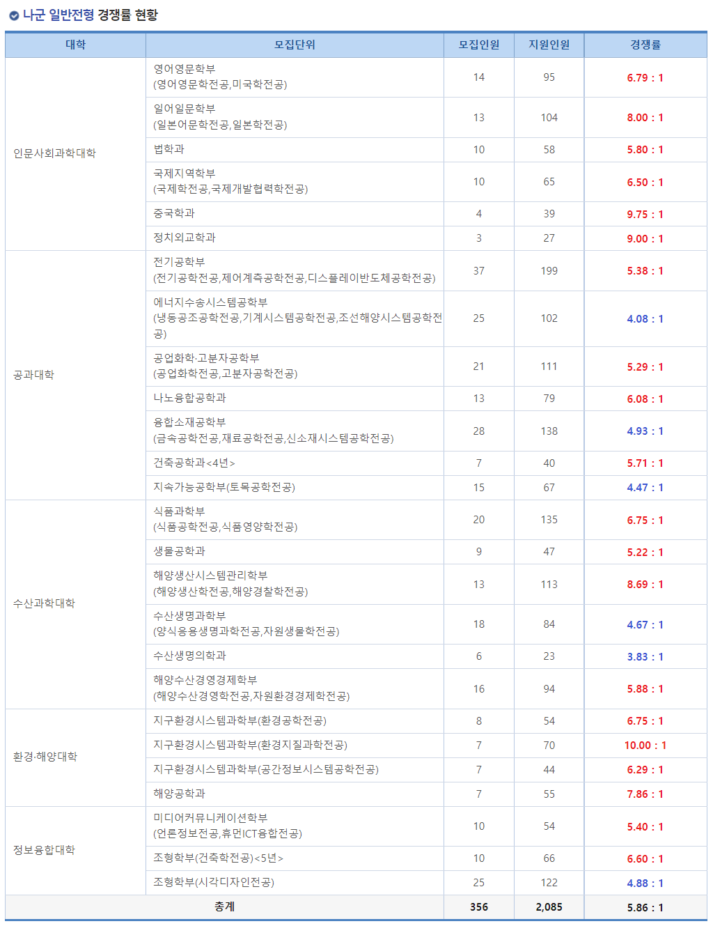 2023학년도 국립 부경대학교 정시 나군 일반전형 경쟁률 현황