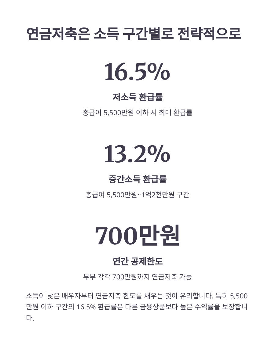 맞벌이 부부 연봉 실수령액 최적화 전략 세금 부담 줄이는 소득 분산법
