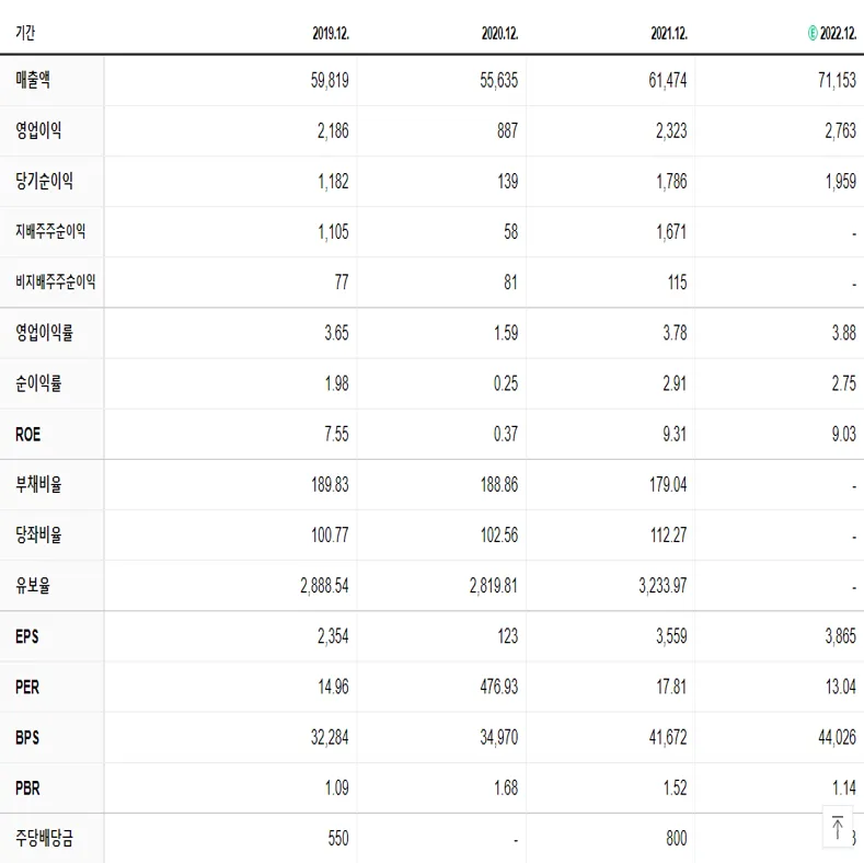 만도 재무제표