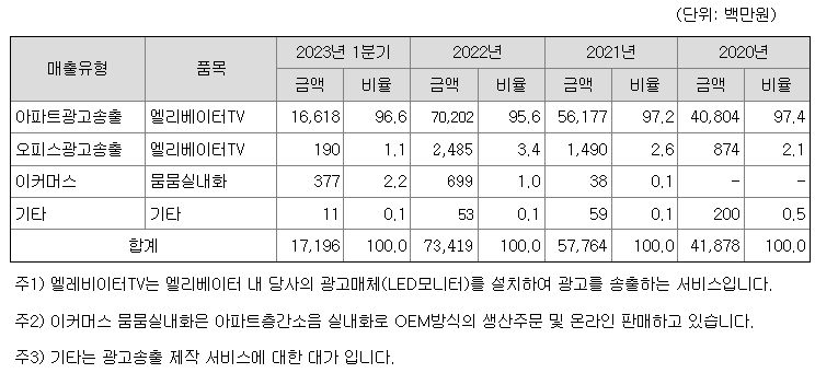 포커스미디어코리아 주요제품매출현황