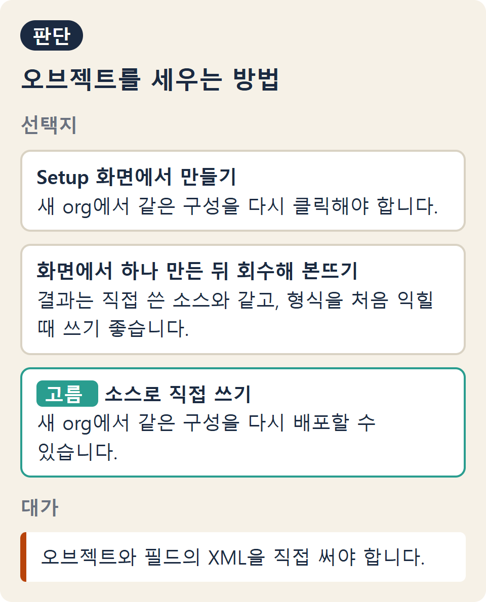 오브젝트를 어떻게 세울지 묻고, Setup 화면에서 만들기, 화면에서 하나 만든 뒤 회수해 본뜨기, 소스로 직접 쓰기 세 선택지를 비교한 뒤, 소스를 고른 이유와 대가를 정리한 판단 카드