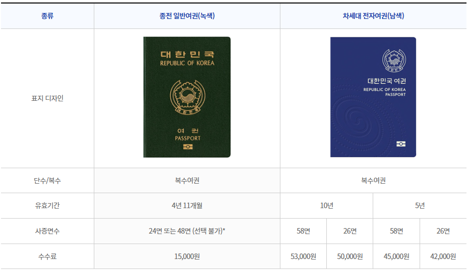 온라인 여권 재발급 신청밥법, 차세대 전자여권, 사진 규격 조건, 기존여권 발급방법, 발급 수수료