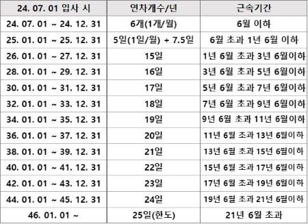 연차수당계산표