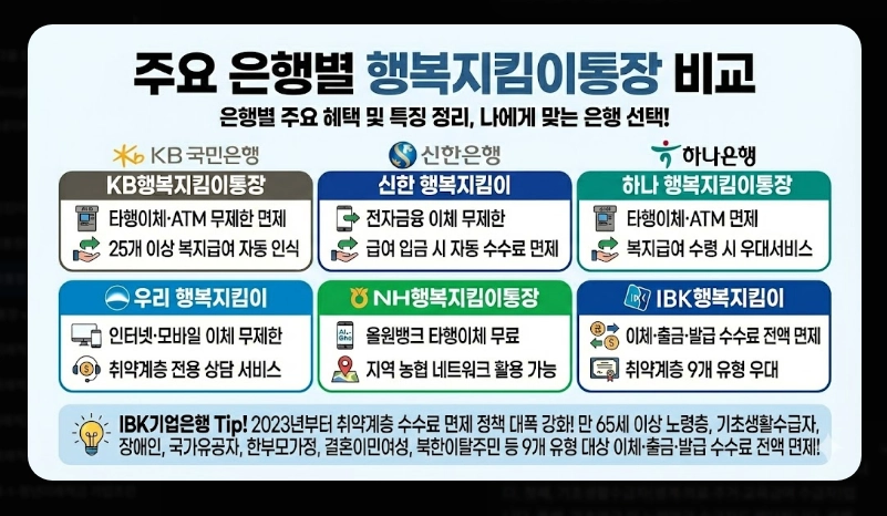 생계비통장 은행별 우대혜택 비교 [2026년 최신] 수수료 면제 및 금리 우대 조건 정리