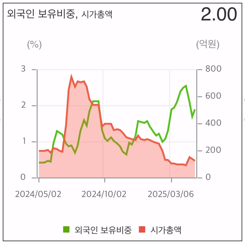 오늘이엔엠-외국인-보유-비중