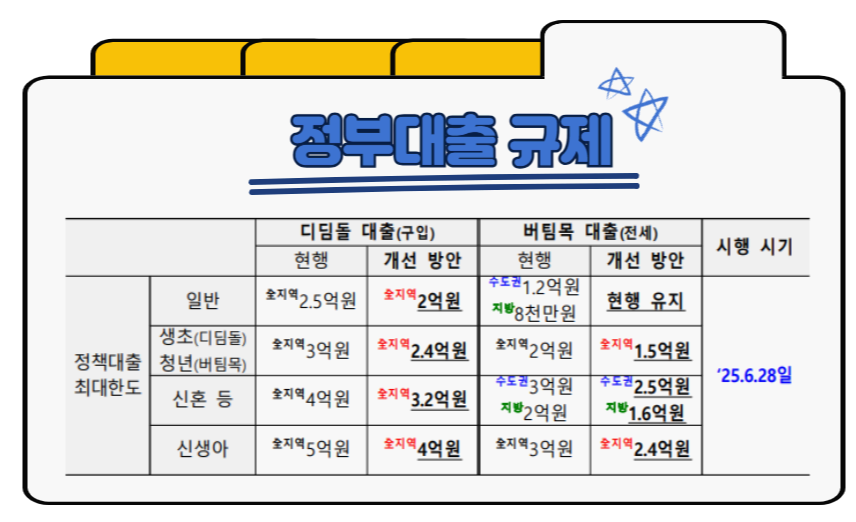 정부대출 한도 축소