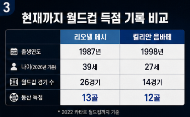 음바페 월드컵 골수, 나이 총정리! 메시 기록 넘을 수 있을까4