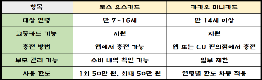 토스 유스카드 vs. 카카오 미니카드를 비교한 정리표