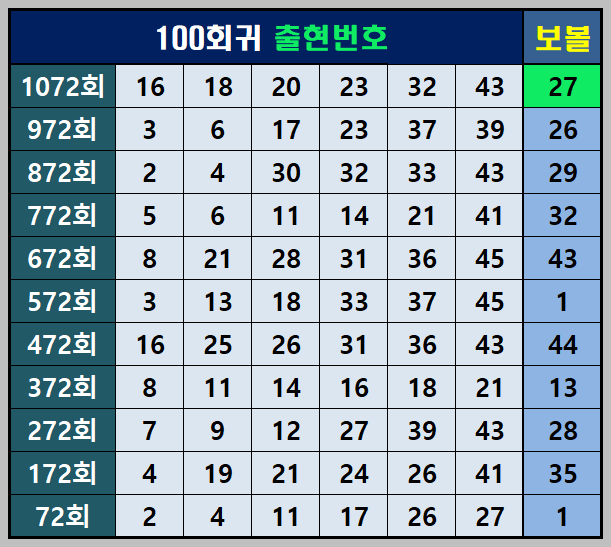 100 회귀 출현 번호
