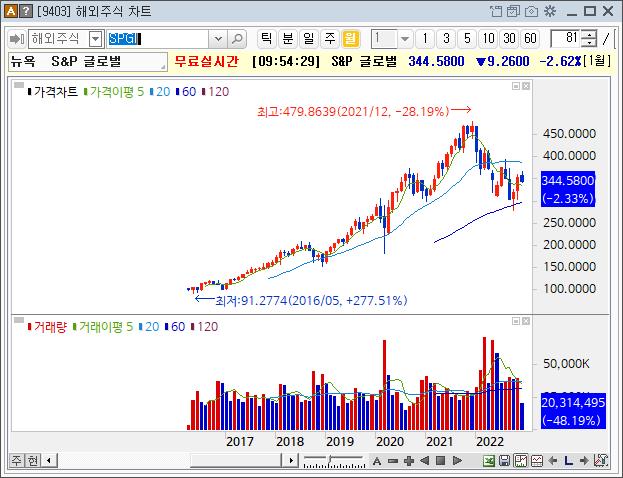 S&P글로벌 주가흐름