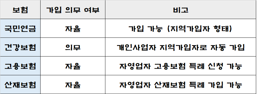 4대보험 가입의무여부를 정리한 표