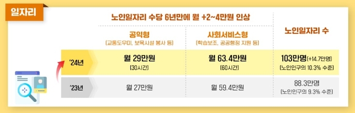 2024년 일자리수 확대 인상