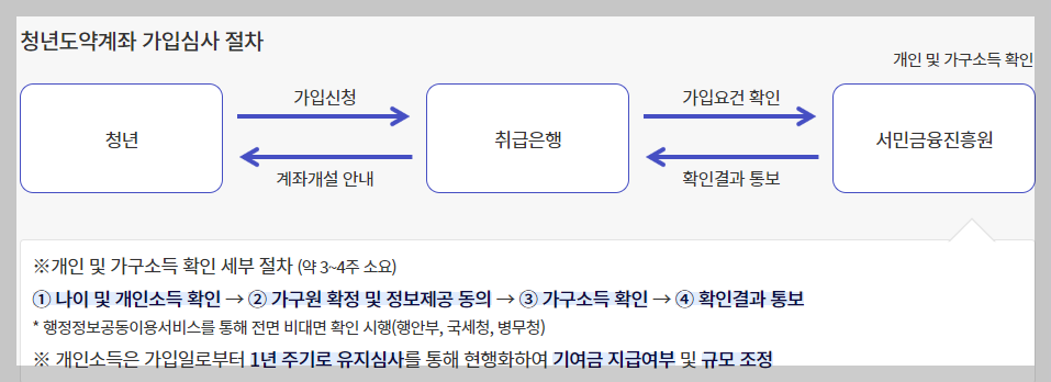 청년도약계좌가입조건신청방법
