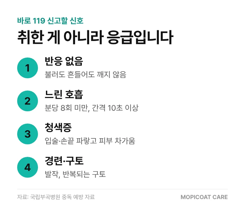 급성 알코올 중독 119 신고 신호 네 가지