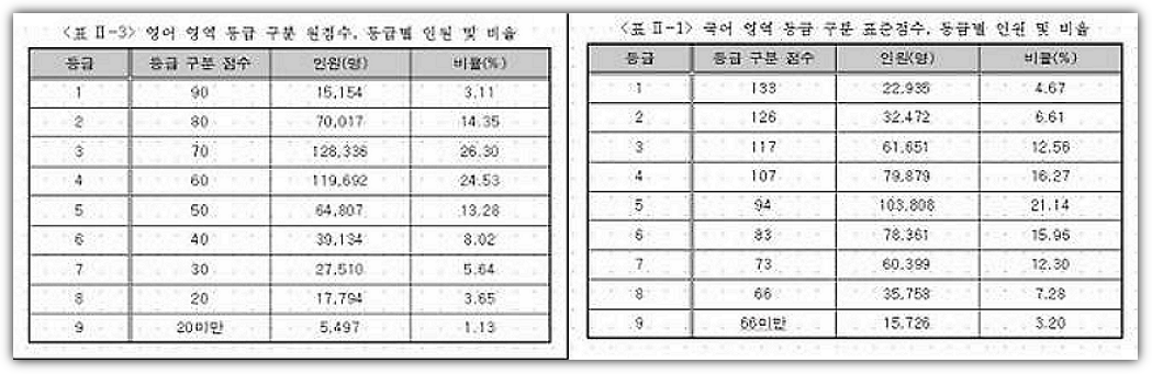 2026학년도 수능 영어, 국어 원점수, 등급별 인원 및 비율, 등급컷
