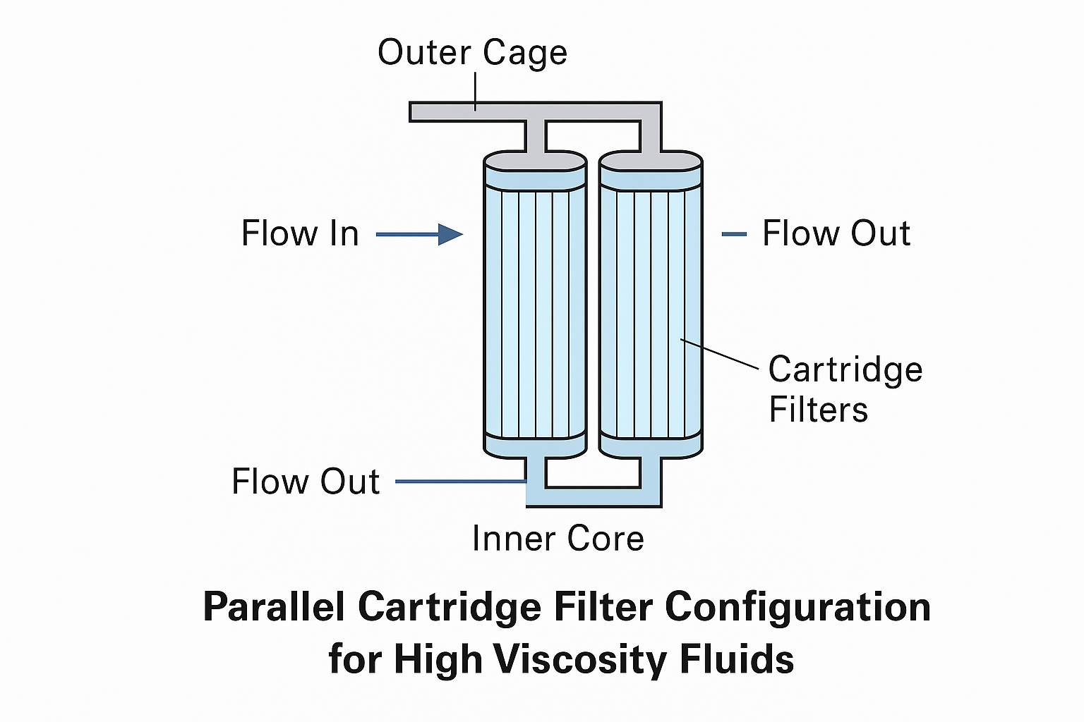 Parallel cartridge filter configuration for high viscosity fluids