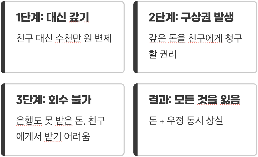 끝나지 않는 빚의 시작, 구상권