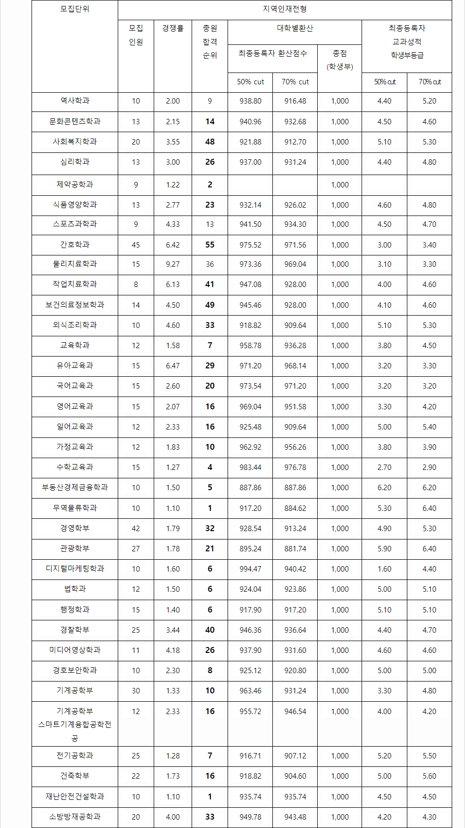2023학년도 경남대학교 학생부교과전형 지역인재전형 결과