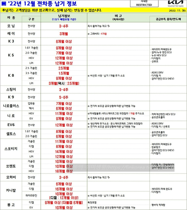 2022년-12월-기아자동차-납기표(출고-대기기간)