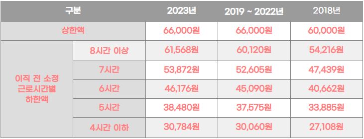 2023년 실업급여 금액 인상표