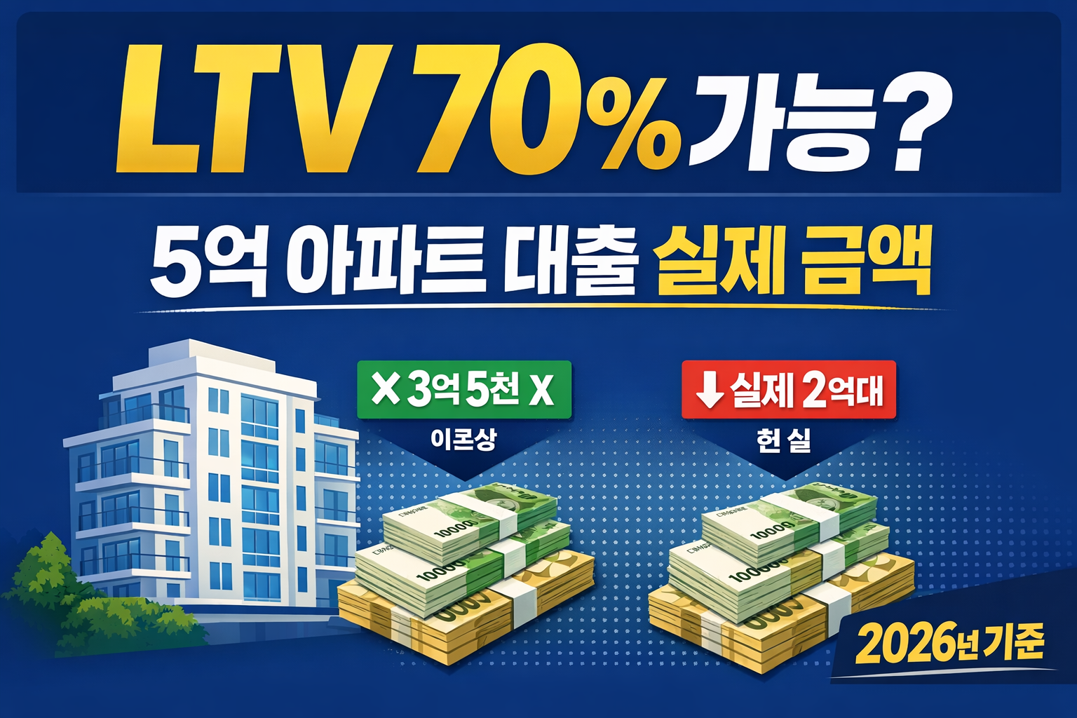 LTV 70% 기준 5억 아파트 실제 대출 가능 금액 설명 썸네일