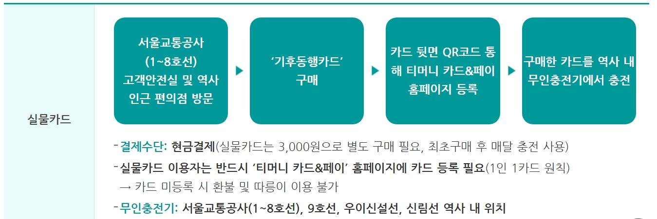 실물 카드 구매 및 충전방법( 판매처)