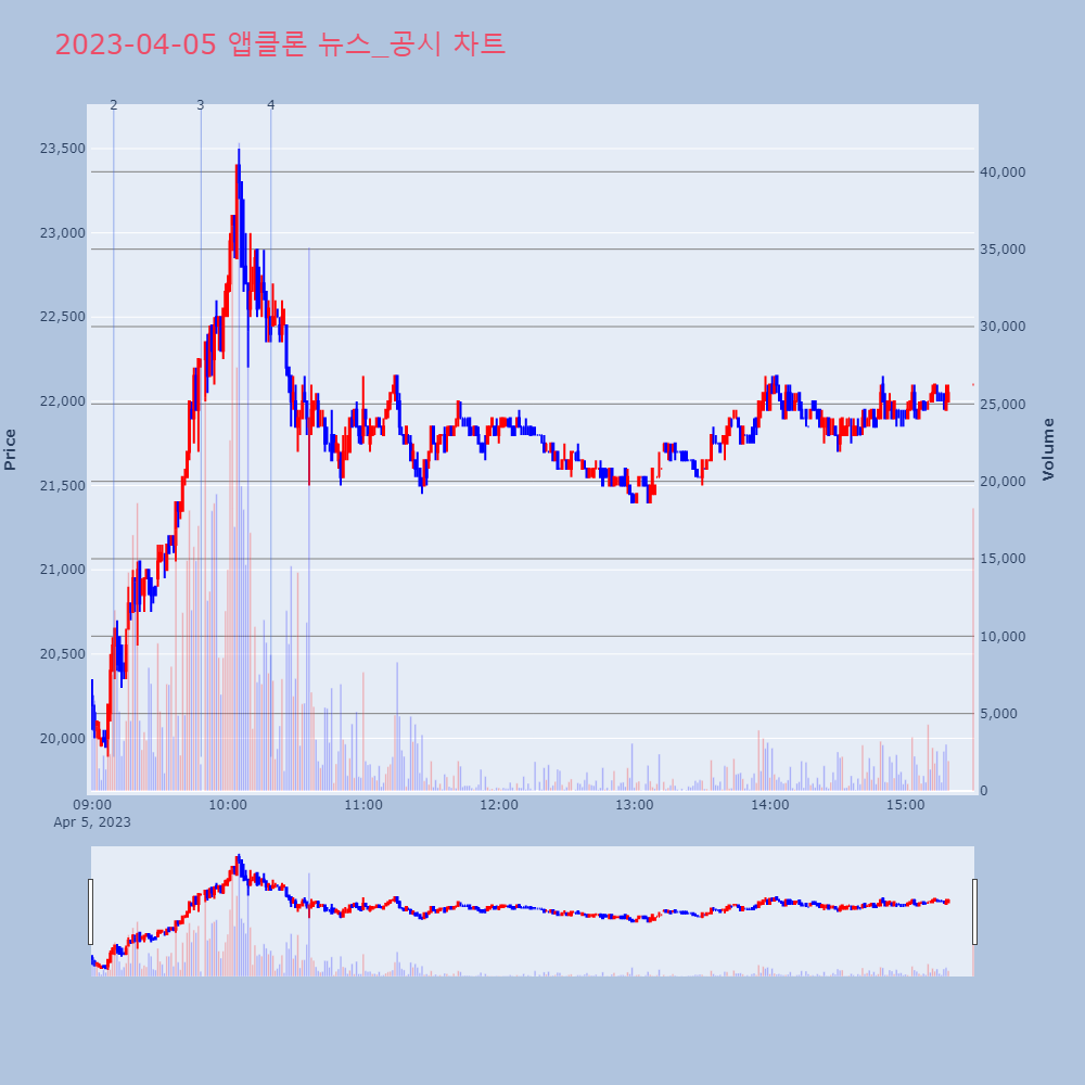 앱클론_뉴스공시차트