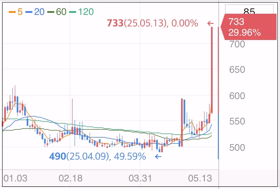 파루-상한가-차트