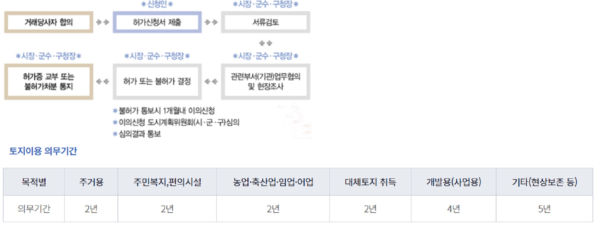 토지거래허가-신청-절차-뜻-전세-실거주-주담대