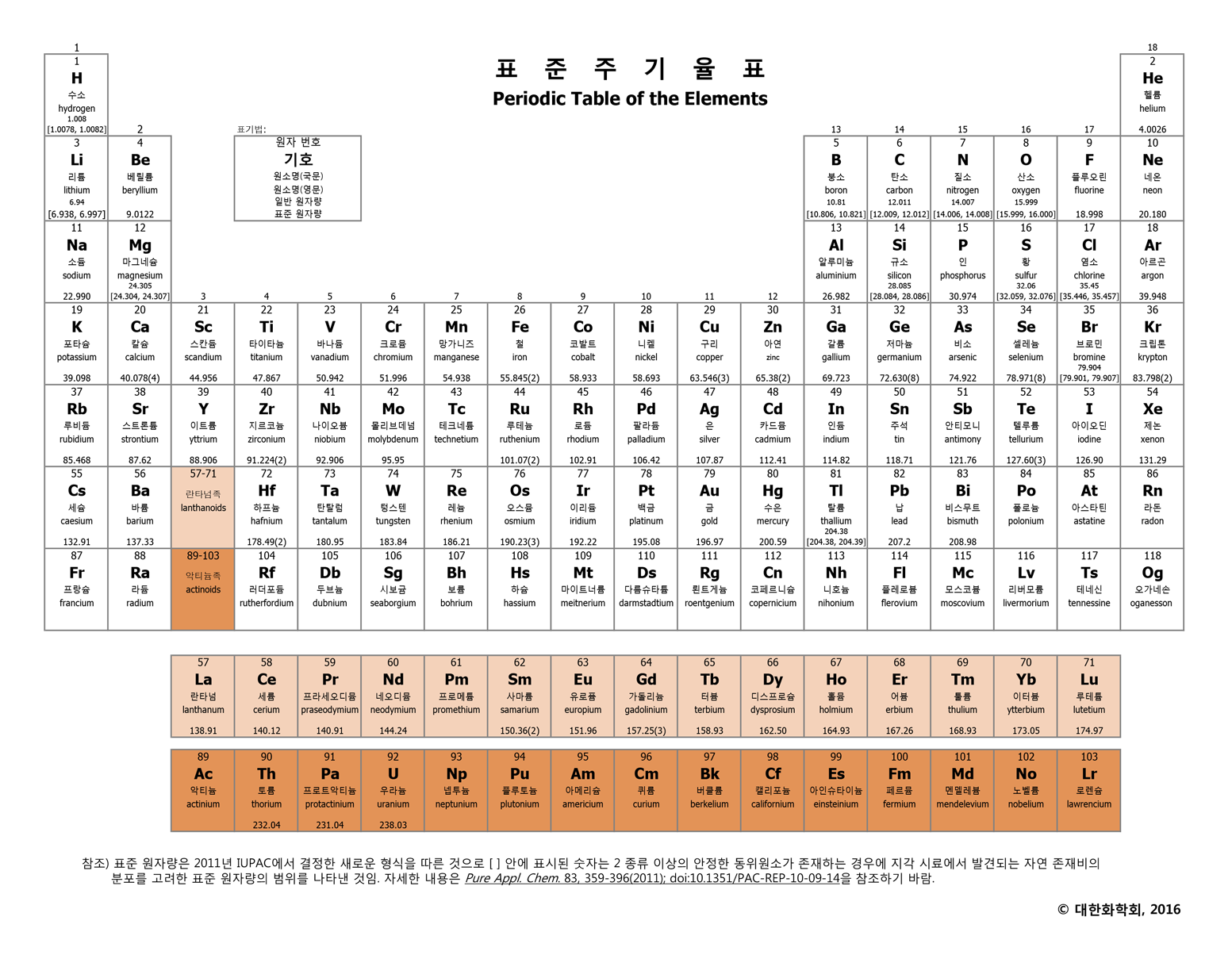 주기율표