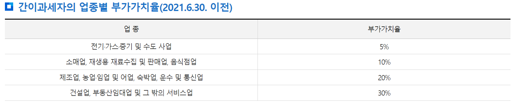 부가가치세 세율