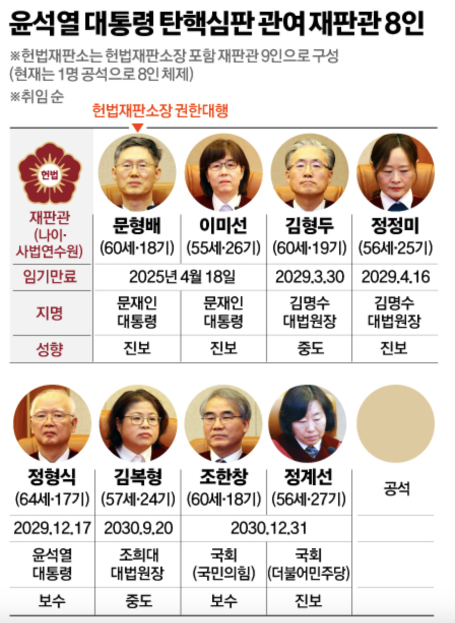 헌법재판관 8명 성향 총정리 및 이름&middot;프로필 분석 (+2025 대통령 탄핵)