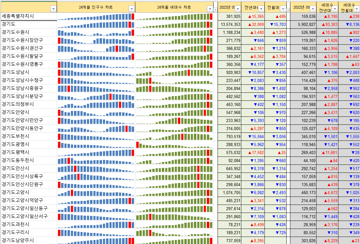 세종 인구수, 세대수