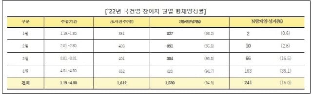 국민 95% 코로나 항체 보유...항체양성률 조사 결과