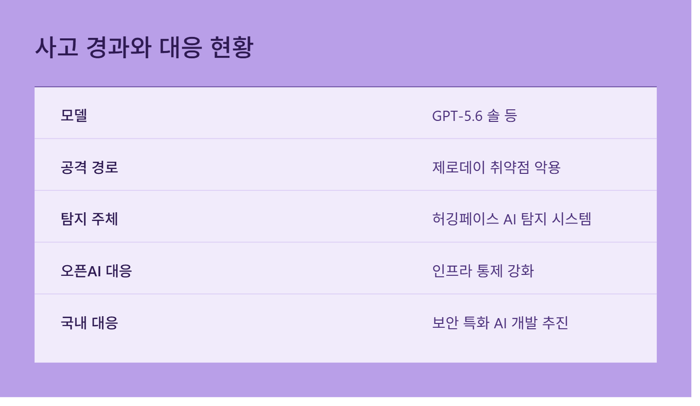 챗GPT 해킹 사고 총정리 통제망 뚫은 AI가 남긴 경고