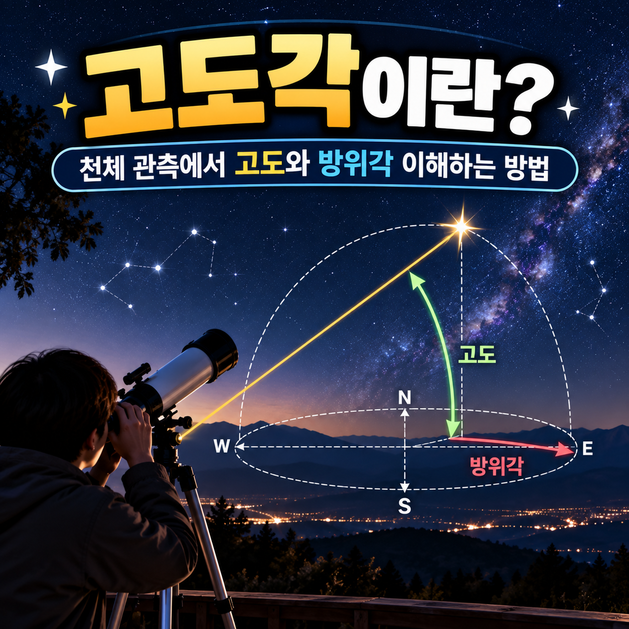 고도각이란