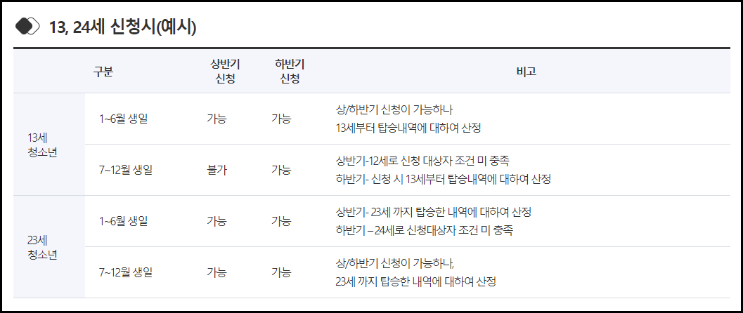 경기도 청소년 교통비 지원 총정리(신청방법신청기간대상)