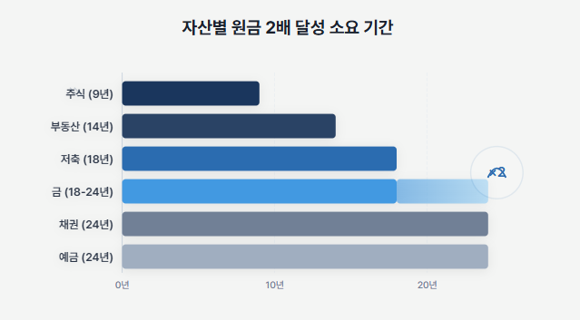 자산마다 돈이 두 배 되는 시간이 이렇게 다릅니다