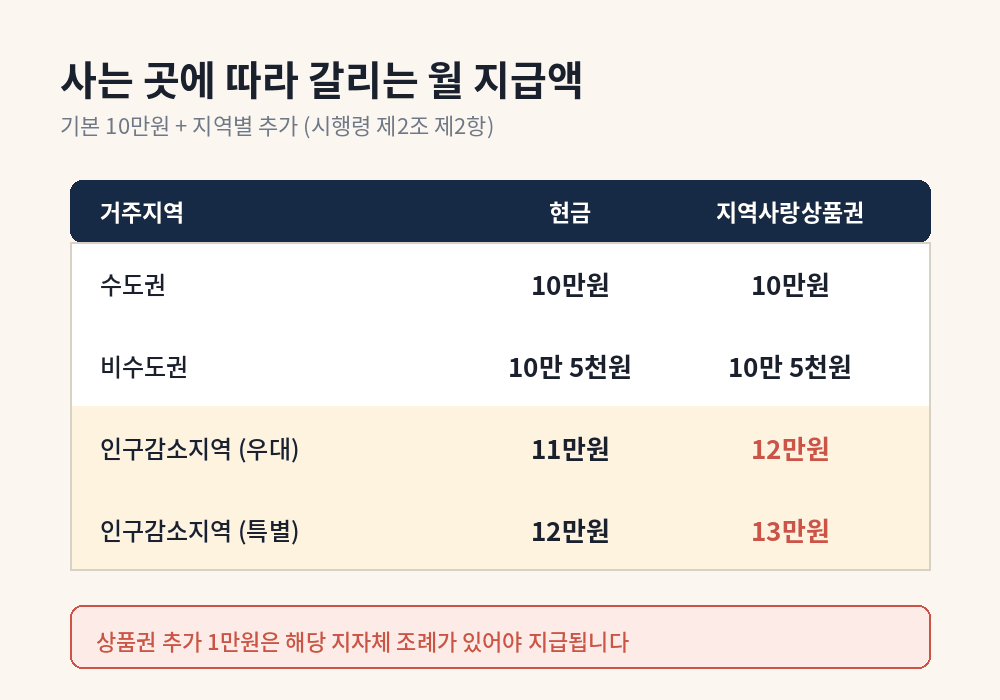 아동수당 지역별 월 지급액 표 - 수도권 10만원부터 인구감소지역 특별 13만원까지