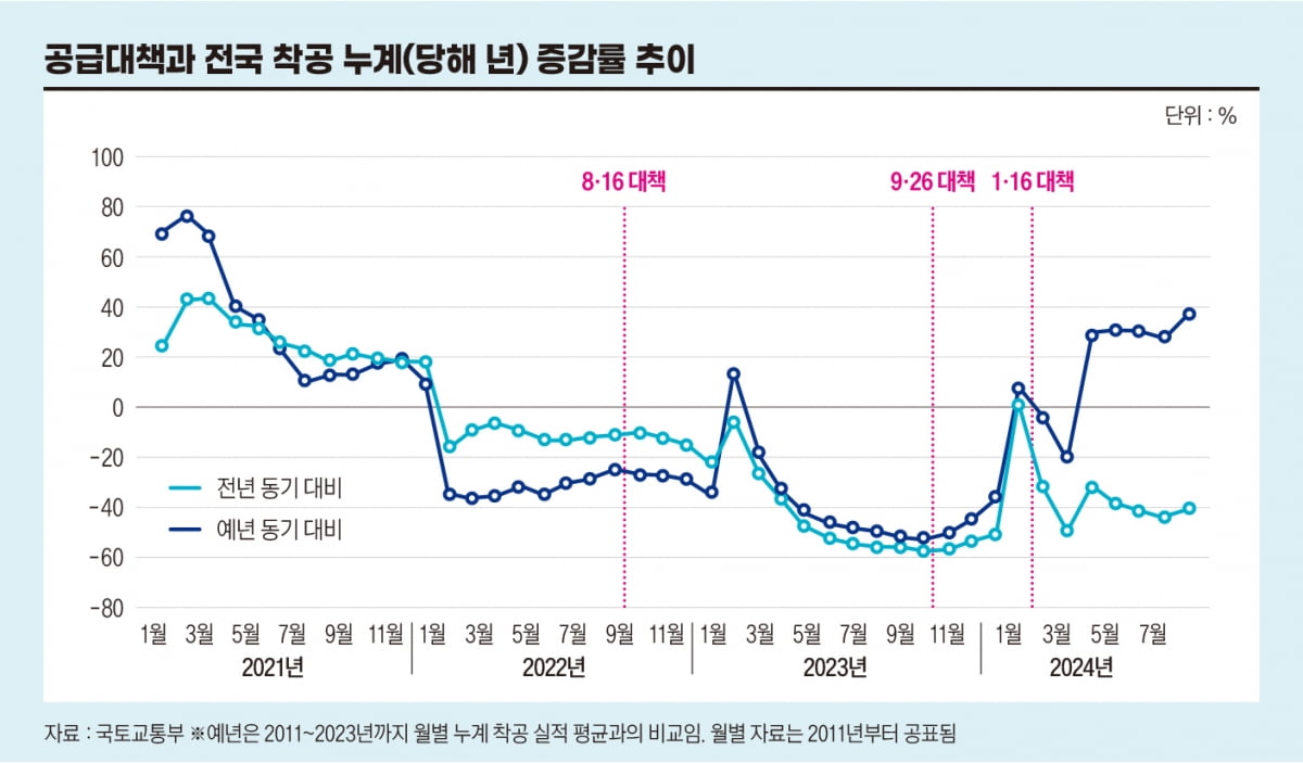 공급대책과 전국 착공 누계 증감률 추이