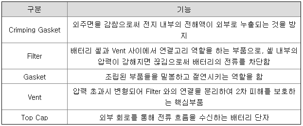 원통형 CID 5가지 조립 부품
