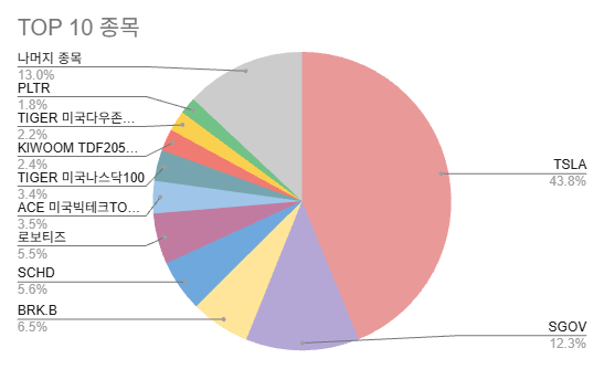 2026년 10월 자산 스냅샷 주식 포트폴리오 TOP 10 종목 비중