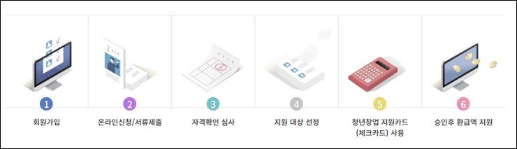 대전 청년창업지원카드 절차